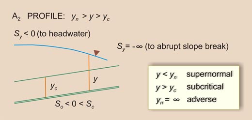  water surface profile