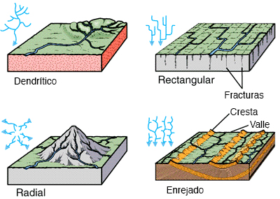 Drainage patterns as affected by local geology.