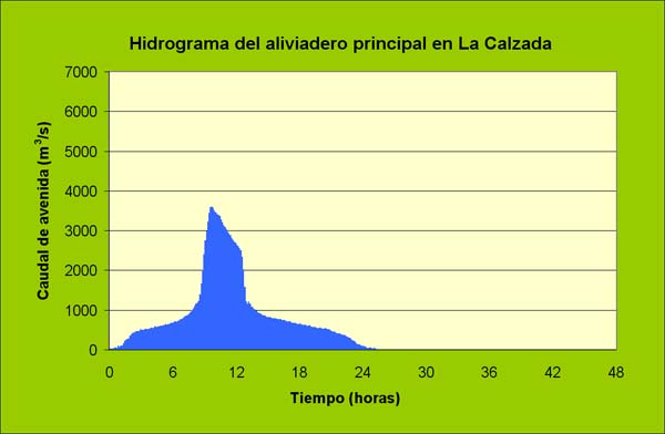 Hidrograma del aliviadero principal en La Calzada.