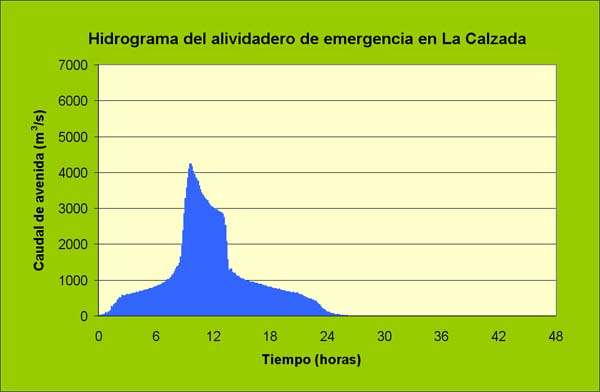Hidrograma del aliviadero de emergencia en La Calzada