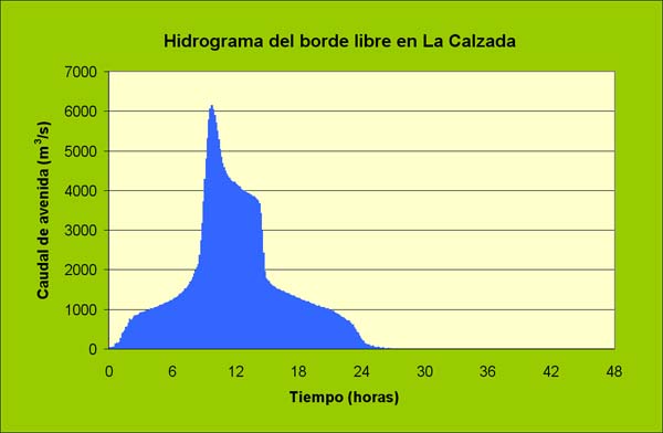  Hidrograma del borde libre en La Calzada