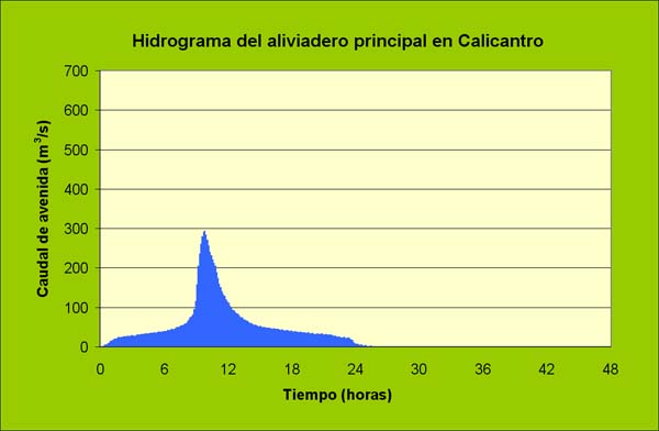  Hidrograma del aliviadero principal en Calicantro