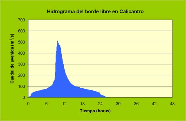 Hidrograma del borde libre en Calicantro