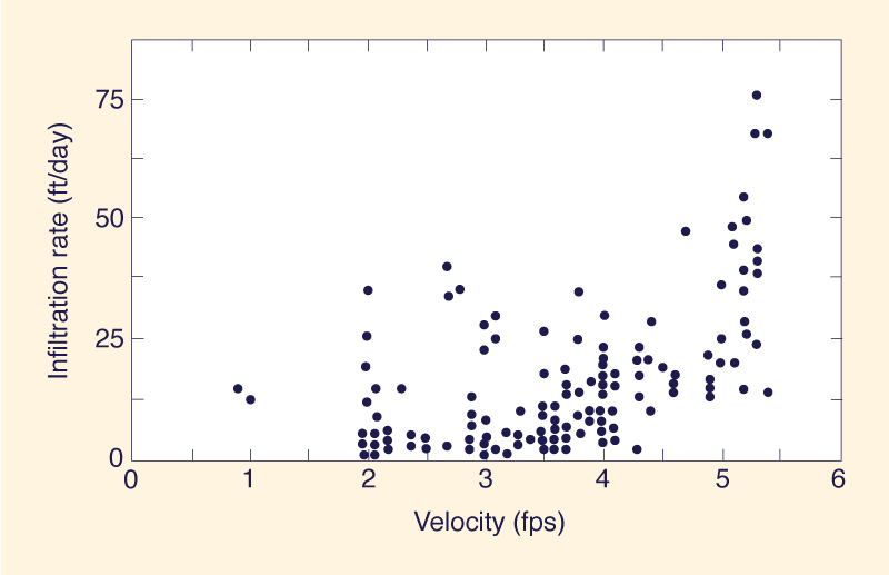 Infiltration Rate versus Flow Velocity (21)