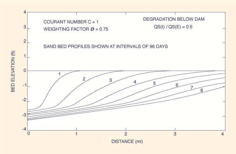 Dimensionless relative wave celerity vs dimensionless wavenumber