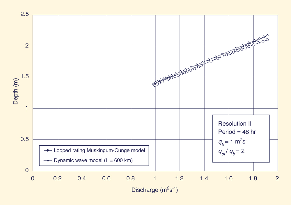 Dimensionless relative wave celerity vs dimensionless wavenumber