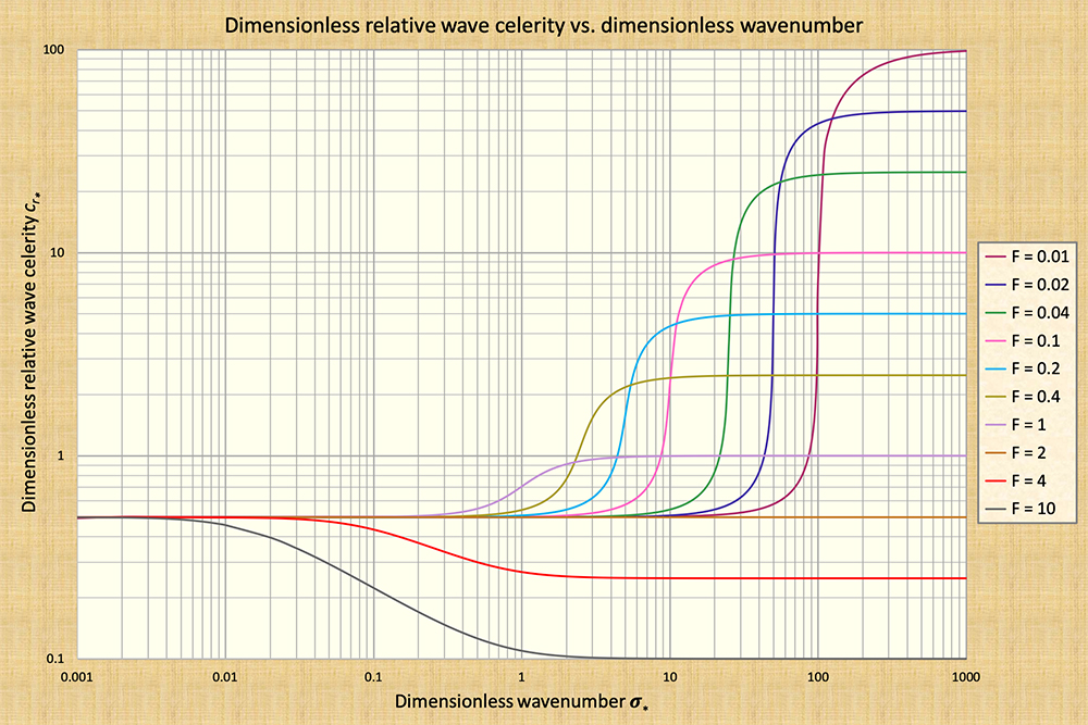 Variation of the dimensionless relative wave celerity as a function of dimensionless wavenumber in the range 0.01-1000; curve parameter is Froude number in the range 0.1-10. 