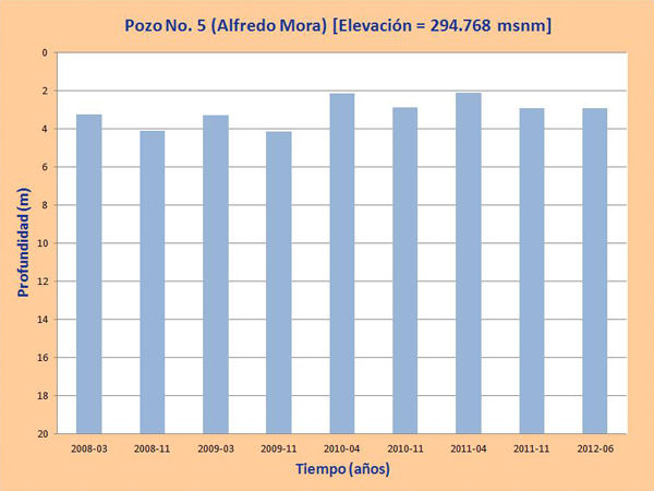 profundidad de agua en los pozos