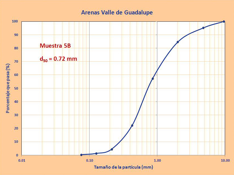 granulometrias arenas guadalupe