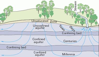 Age of groundwaters