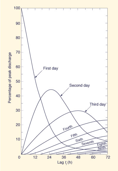 Snyder's distribution chart for plotting unit hydrograph orinates 