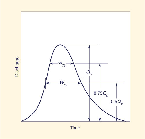 An intensity-duration-frequency curve.