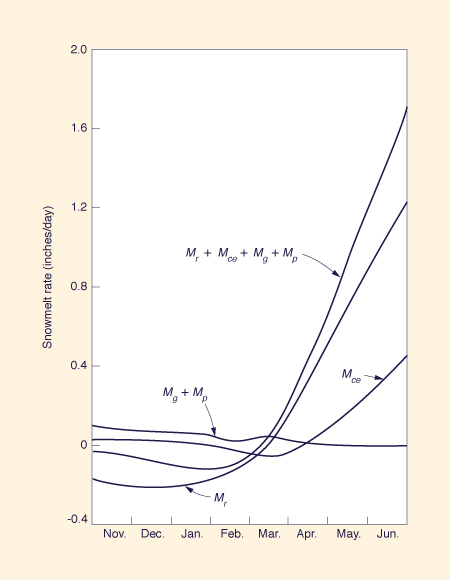 Variation of melt components amd total melt with time of the year