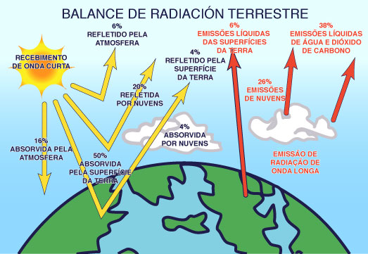 The Earth's radiation balance