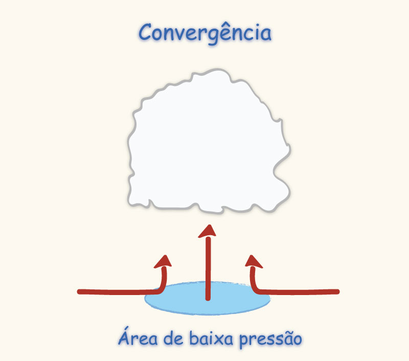 lifting due to horizontal
convergence