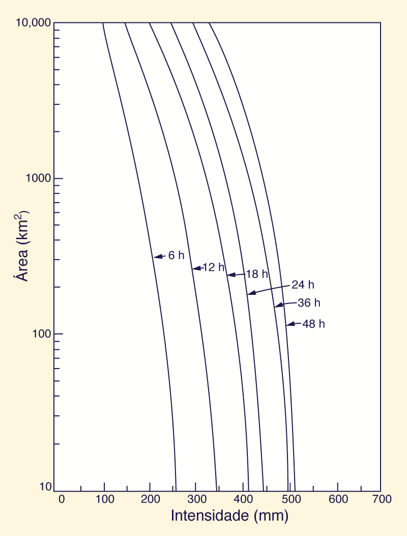 depth-duration data