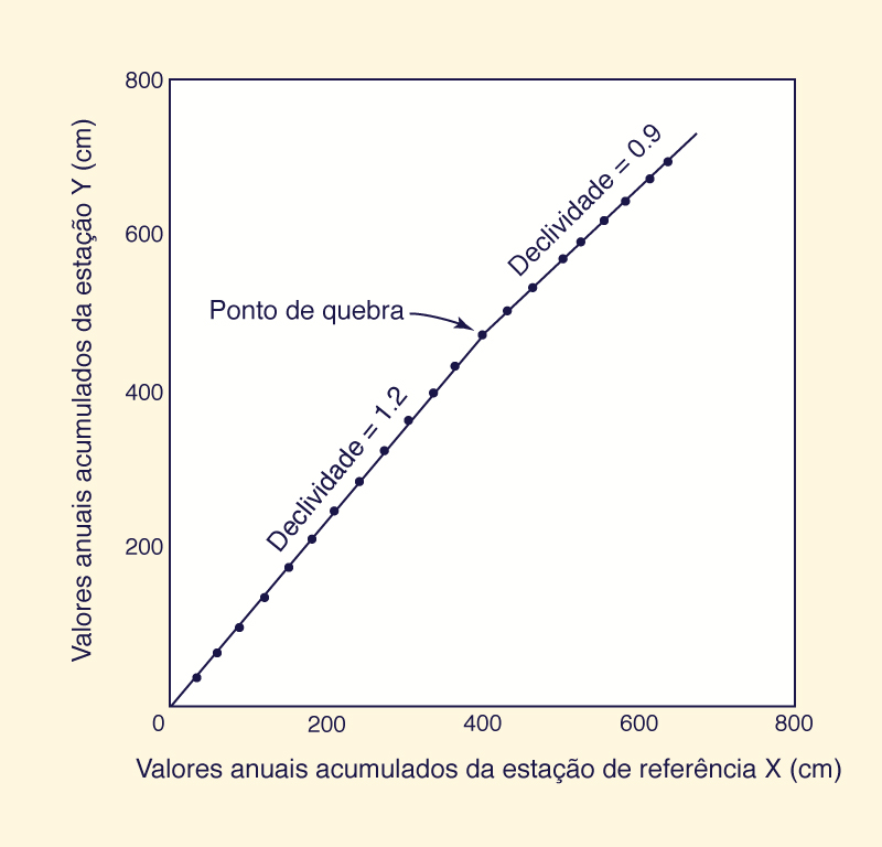 double-mass analysis