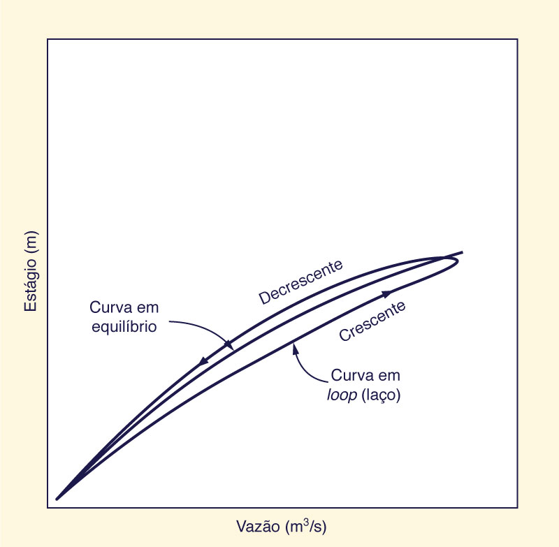 looped rating curve