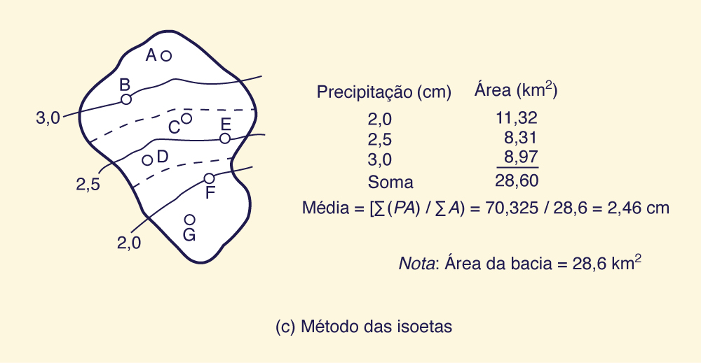 isohyetal method