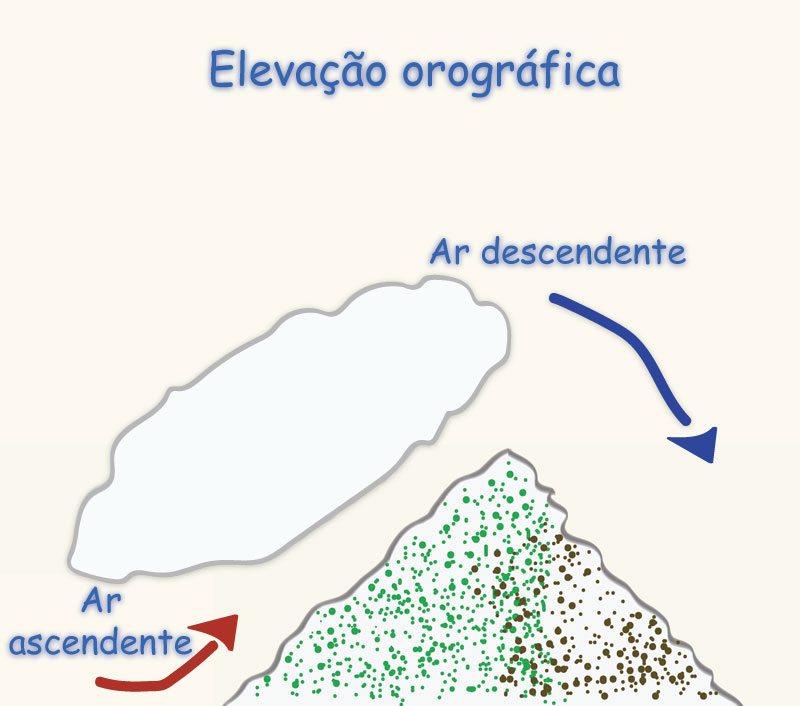 orographic lifting or air masses