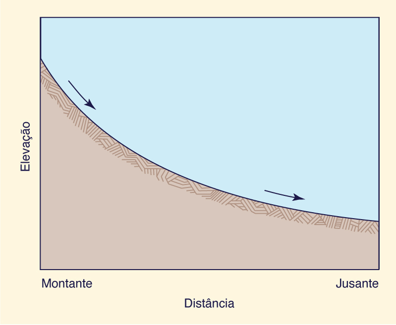 longitudinal profile of streams and rivers