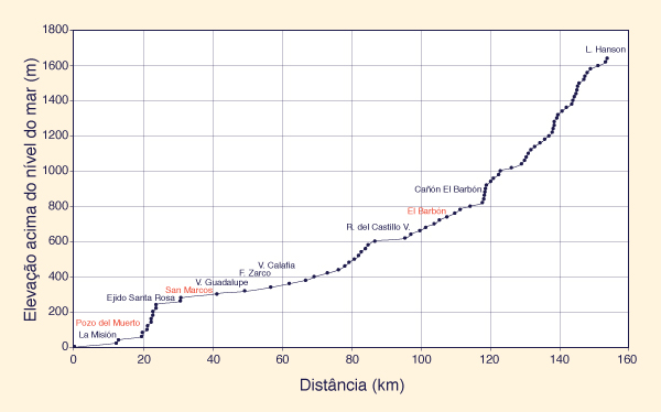 Bed profile of El Barbon-Guadalupe Creek