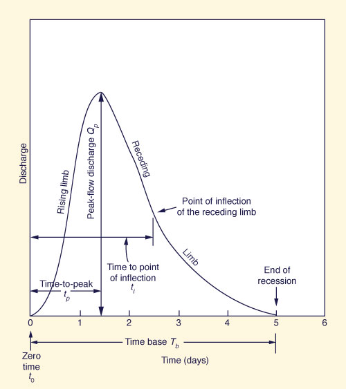 Elements of single-storm hydrograph