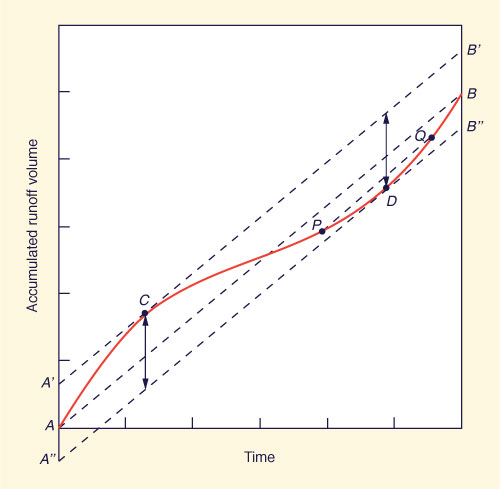 A typical flow-mass curve