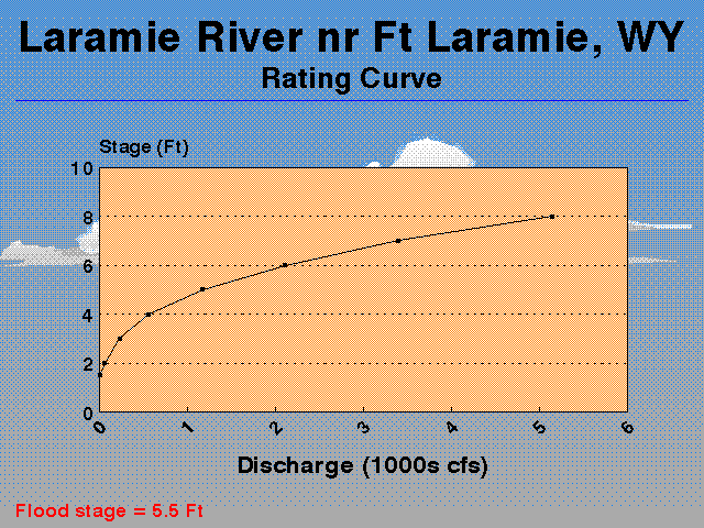 A typical rating curve