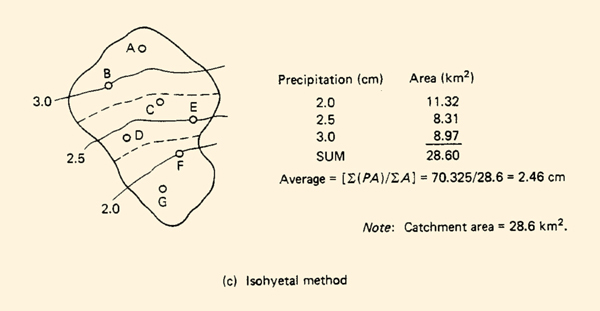 isohyetal method