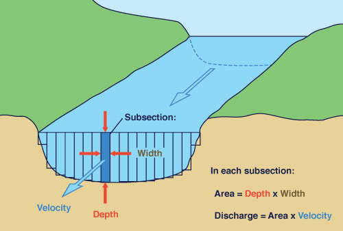 streamgaging procedure.