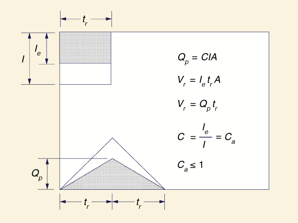 Rational method:  Flow concentration without diffusion