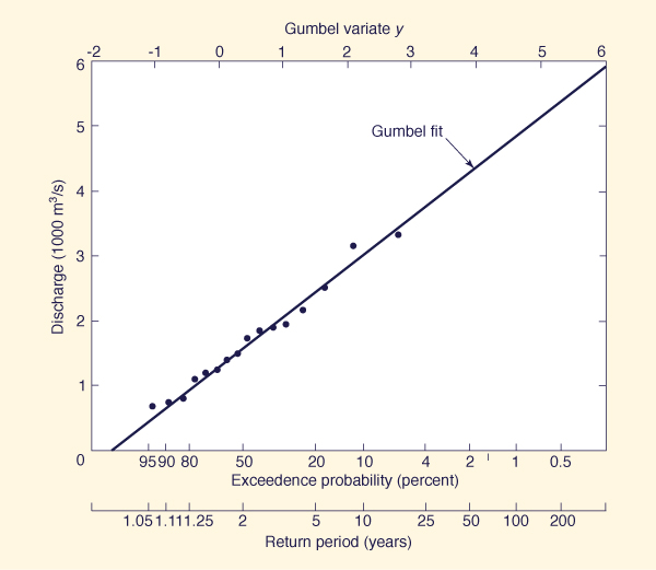 Flood-frequency analysis by Gumbel method:.