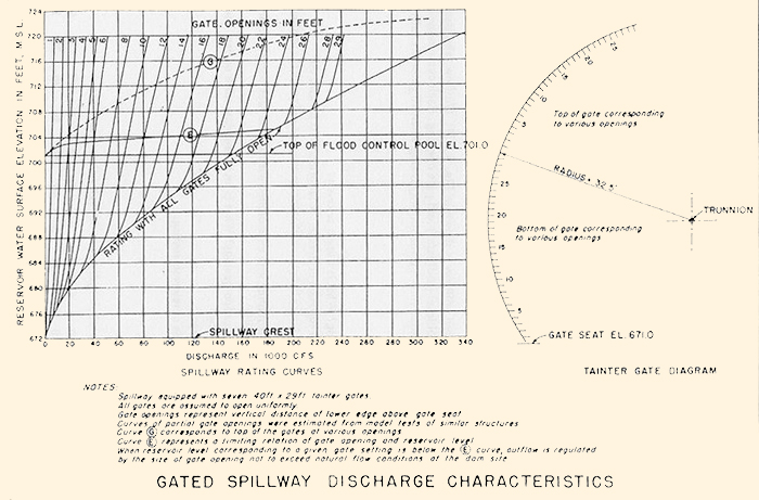 Example of rating of gated spillway