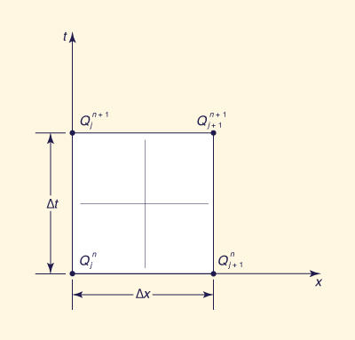 Space-time discretization of kinematic wave equation