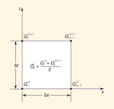 Space-time discretization in the method of cascade of linear reservoirs