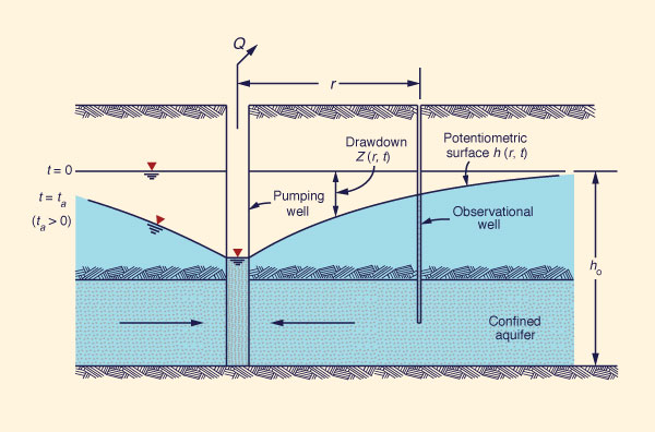 Sketch of radial flow to a pumping well