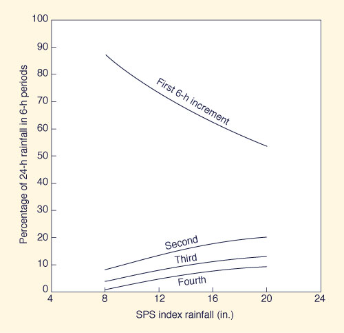 SPS index rainfall