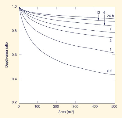 depth-area duration 01