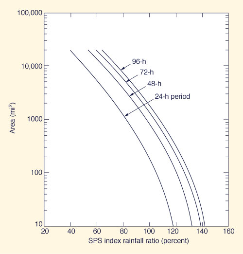 SPS index rainfall