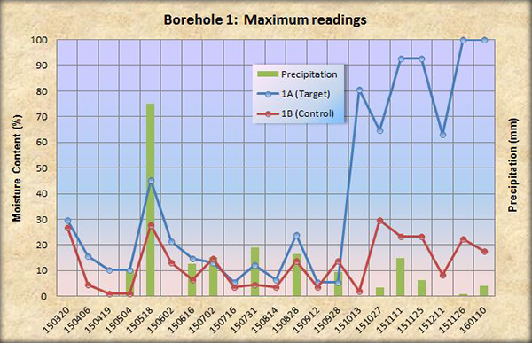 Borehole 1:  Maximum readings