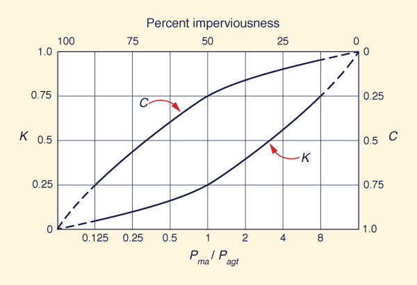 Comparison of event and yield runoff coefficients.