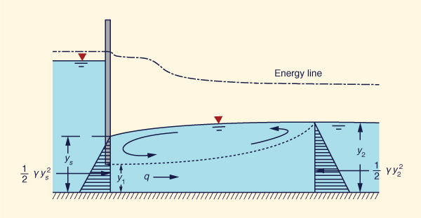 Discharge under a sluice gate