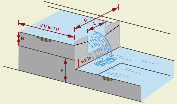 Definition diagram for a rectangular weir..