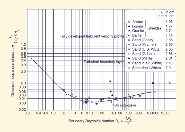 Shields diagram for initiation of motion