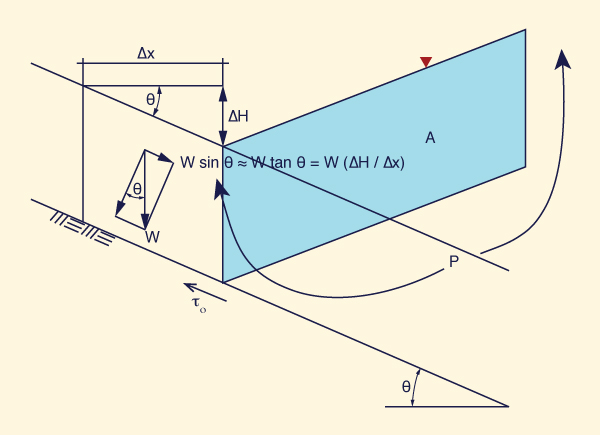 Definition sketch for the derivation of the tractive force equation 