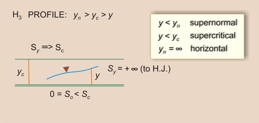 Definition sketch for H<sub>3</sub> water-surface profile 