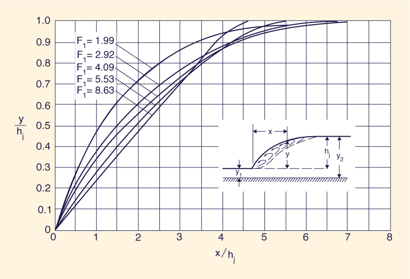 Dimensionless profiles of hydraulic jumps