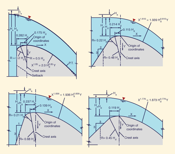  The WES standard spillway shapes