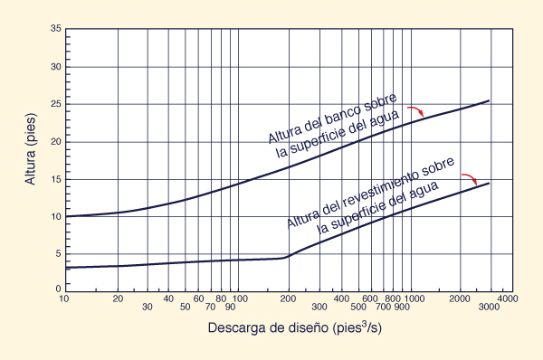 Altura de revestimiento y altura del banco recomendadas <br>por el U.S. Bureau of Reclamation